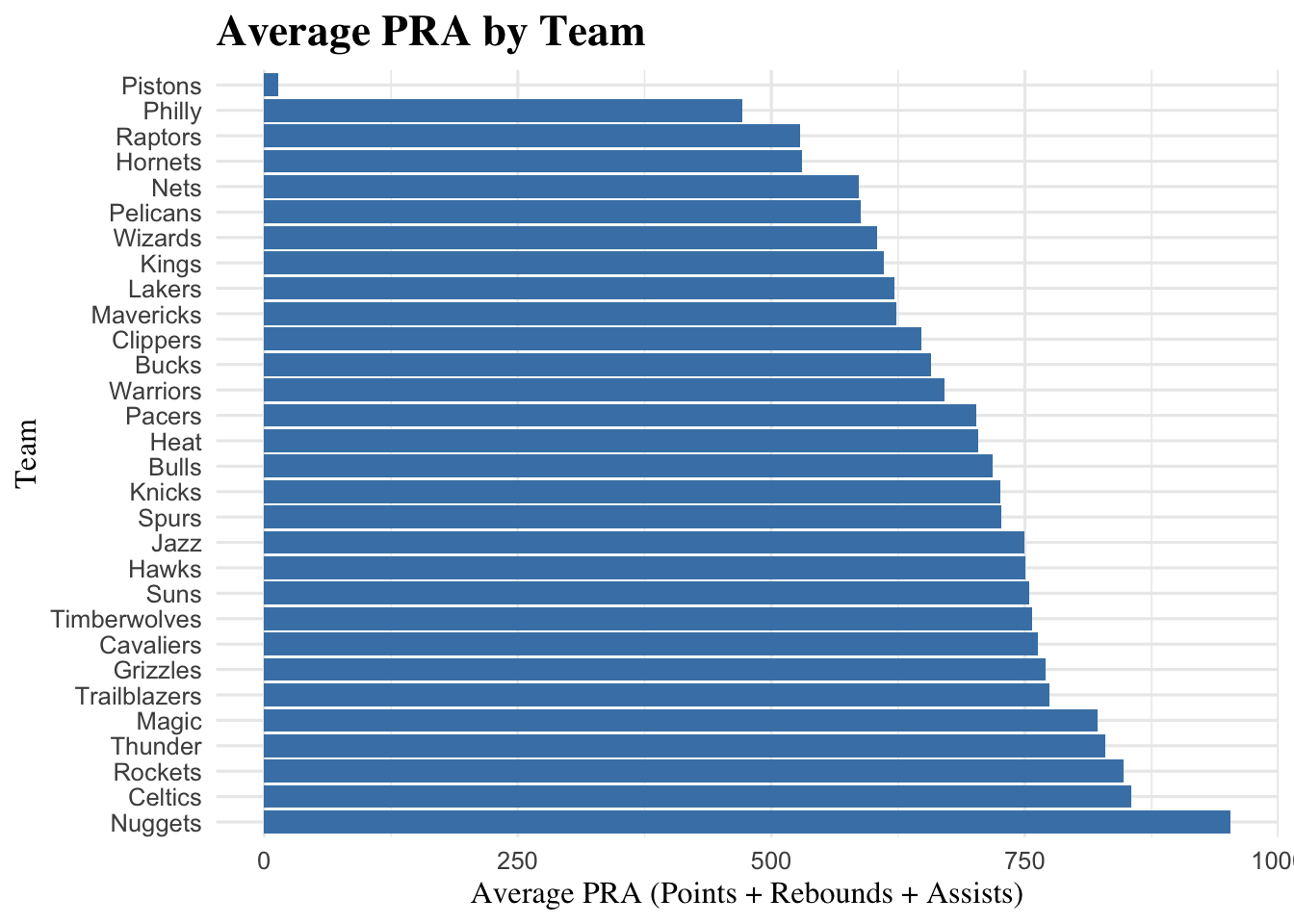 Bar chart showing the average PRA (Points + Rebounds + Assists) for each NBA team, ordered from highest to lowest. This figure highlights differences in overall offensive production across teams.