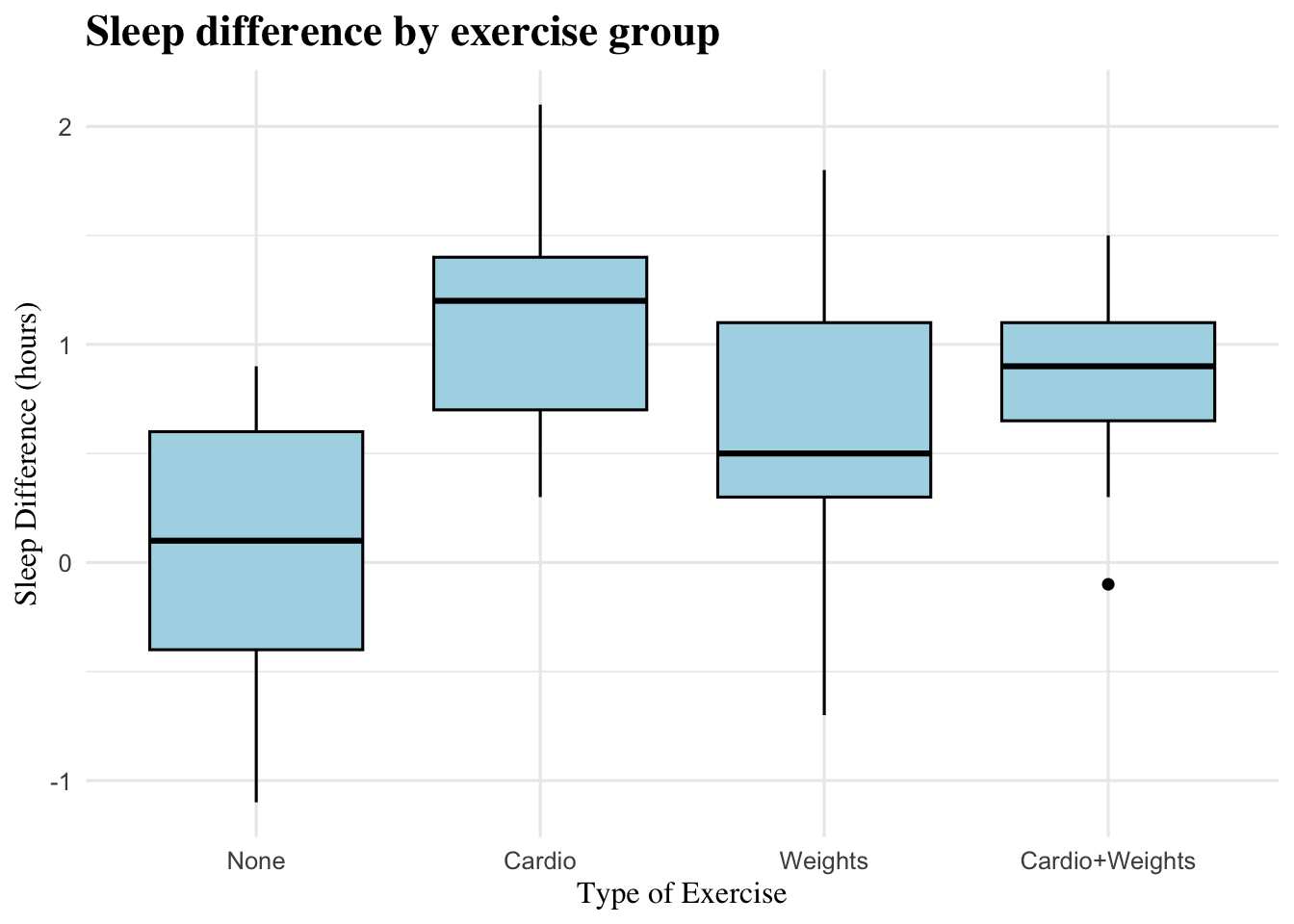 Boxplot showing the distribution of sleep difference (post–pre sleep hours) across exercise groups (None, Cardio, Weights, Cardio+Weights). This figure illustrates how changes in sleep duration vary by type of exercise.