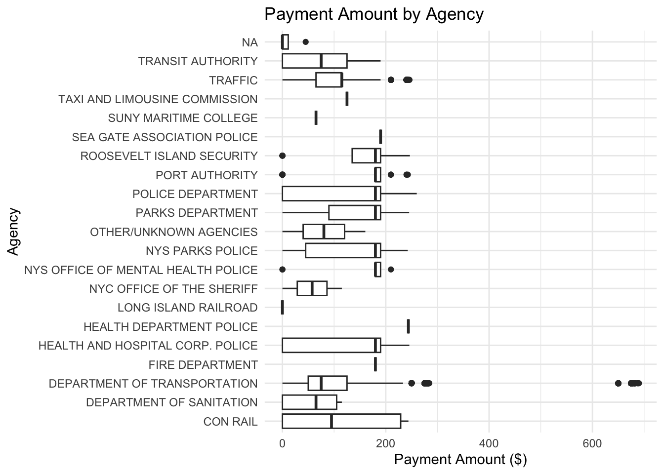 Boxplot showing the distribution of payment amounts across issuing agencies. This figure highlights differences in typical payment amounts and variability between agencies.