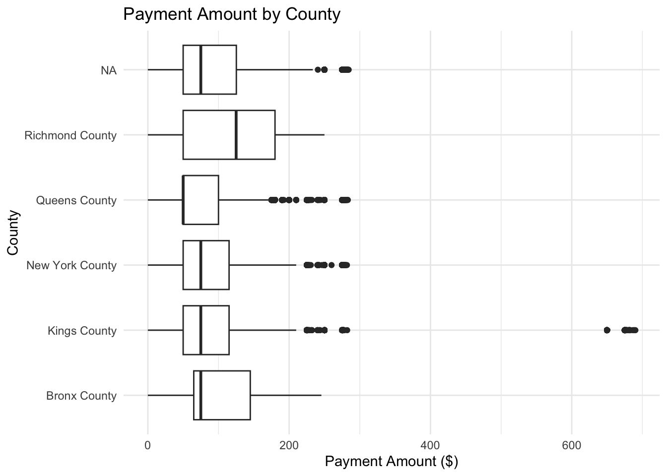 Boxplot showing the distribution of payment amounts across counties. This figure compares typical payment amounts and variability between counties.