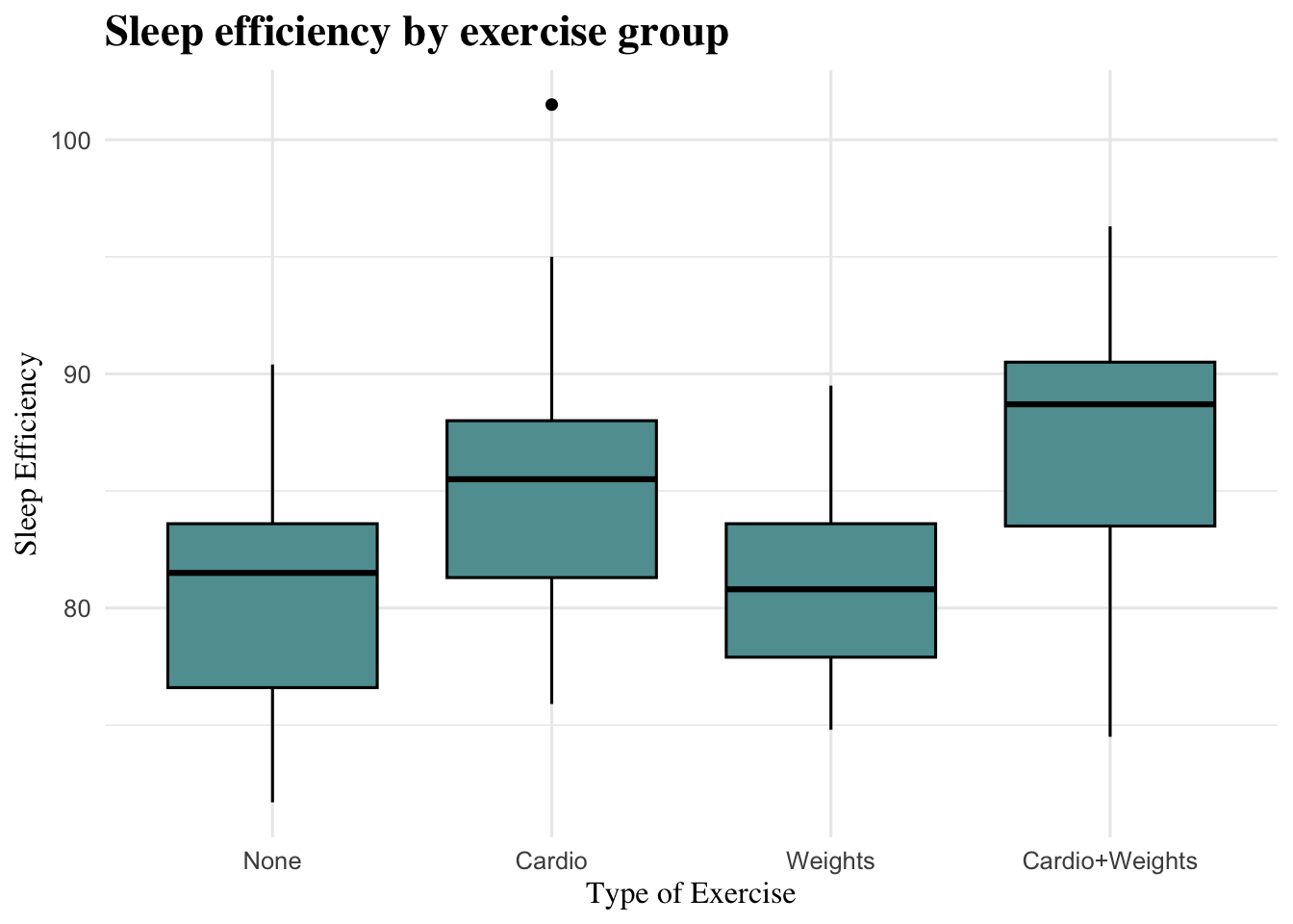Boxplot showing sleep efficiency across the four exercise groups. This figure illustrates differences in sleep efficiency by type of exercise.