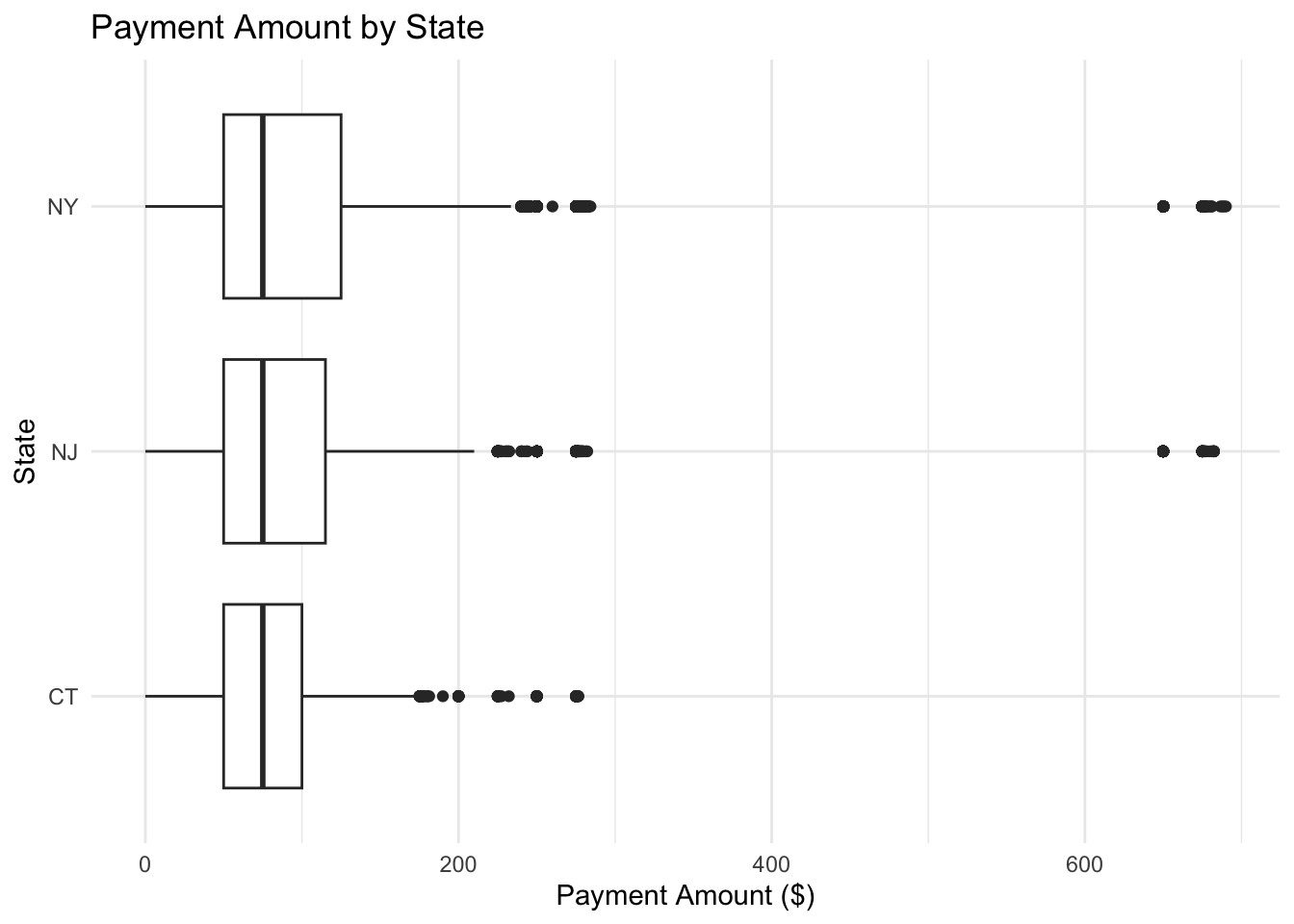 Boxplot showing the distribution of payment amounts for vehicles registered in New York (NY), New Jersey (NJ), and Connecticut (CT). This figure compares typical payment amounts and variability across neighboring states.