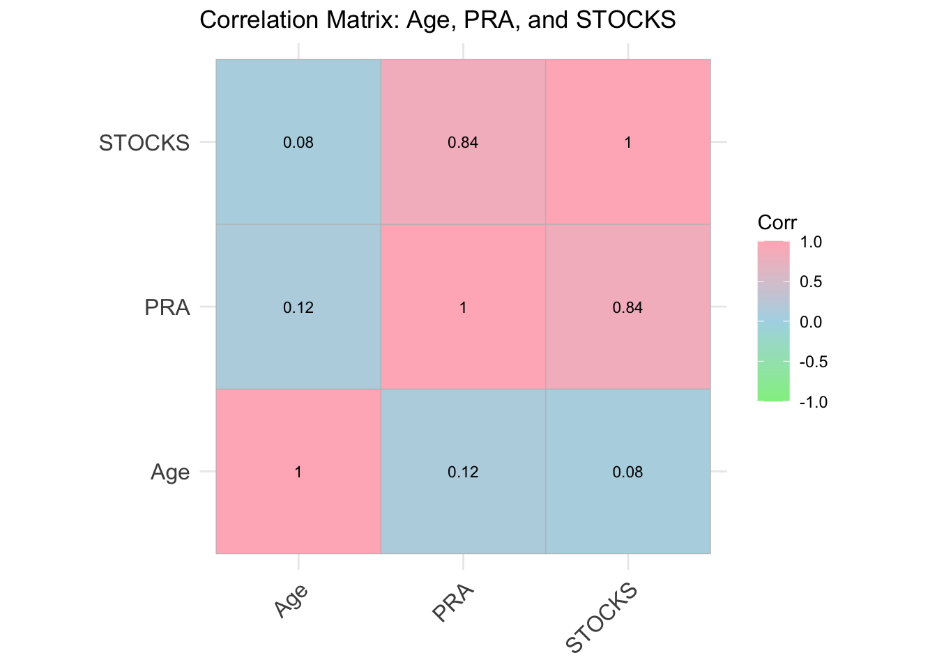 Correlation matrix showing the relationships between Age, PRA (Points + Rebounds + Assists), and STOCKS (Steals + Blocks). Cell values represent Pearson correlation coefficients, with color indicating the strength and direction of each relationship.
