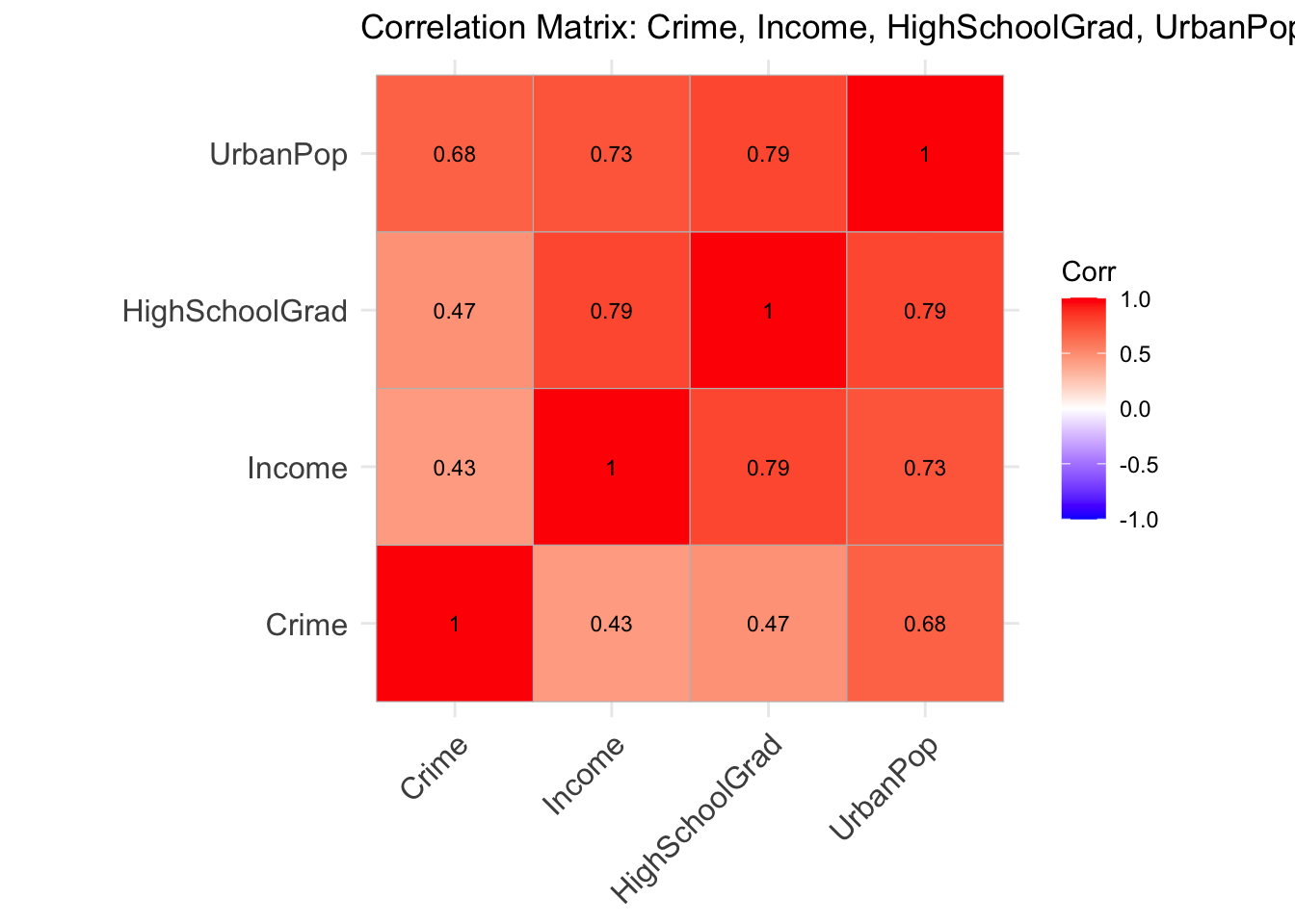 Correlation matrix showing the relationships among Crime, Income, HighSchoolGrad, and UrbanPop. Cell values represent Pearson correlation coefficients, with color indicating the strength and direction of each relationship.