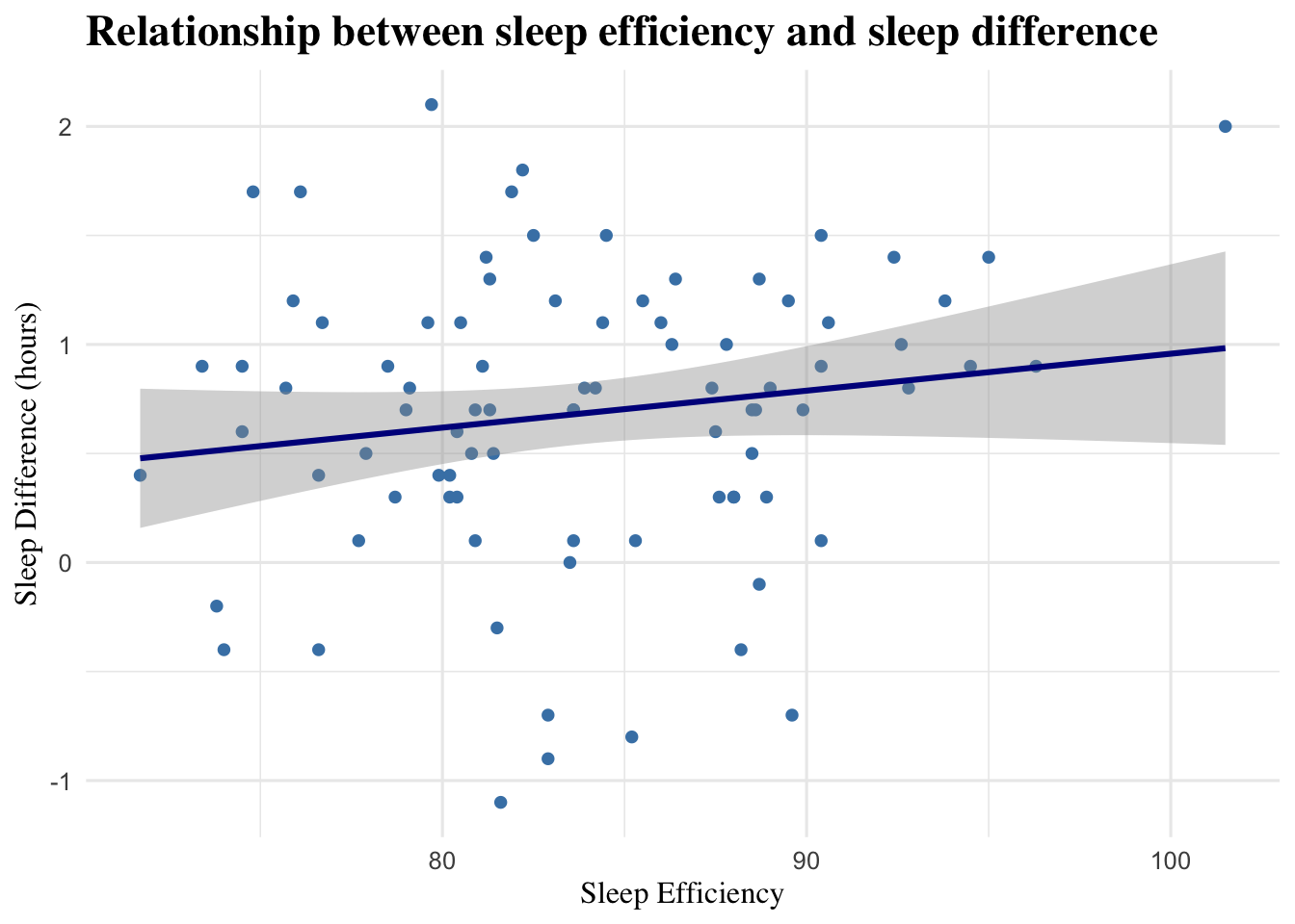 Scatterplot showing the relationship between sleep efficiency and sleep difference, with a fitted linear trend line. This figure illustrates how changes in sleep efficiency relate to changes in sleep duration.