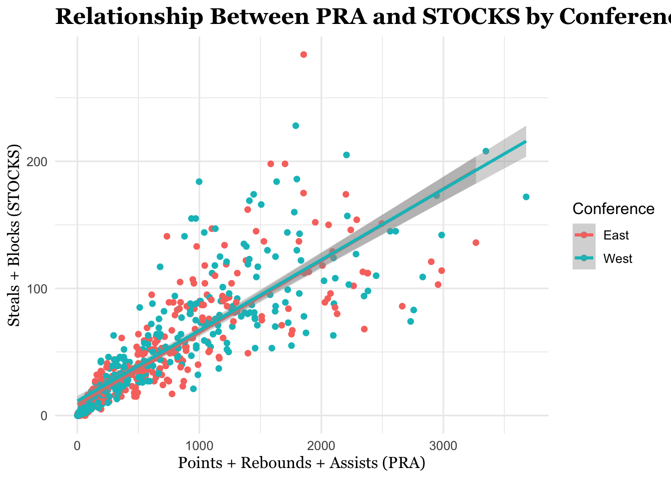 Scatterplot showing the relationship between offensive performance (PRA) and defensive performance (STOCKS) across NBA teams, with points colored by conference. The fitted trend lines illustrate how this relationship differs between Eastern and Western Conference teams.