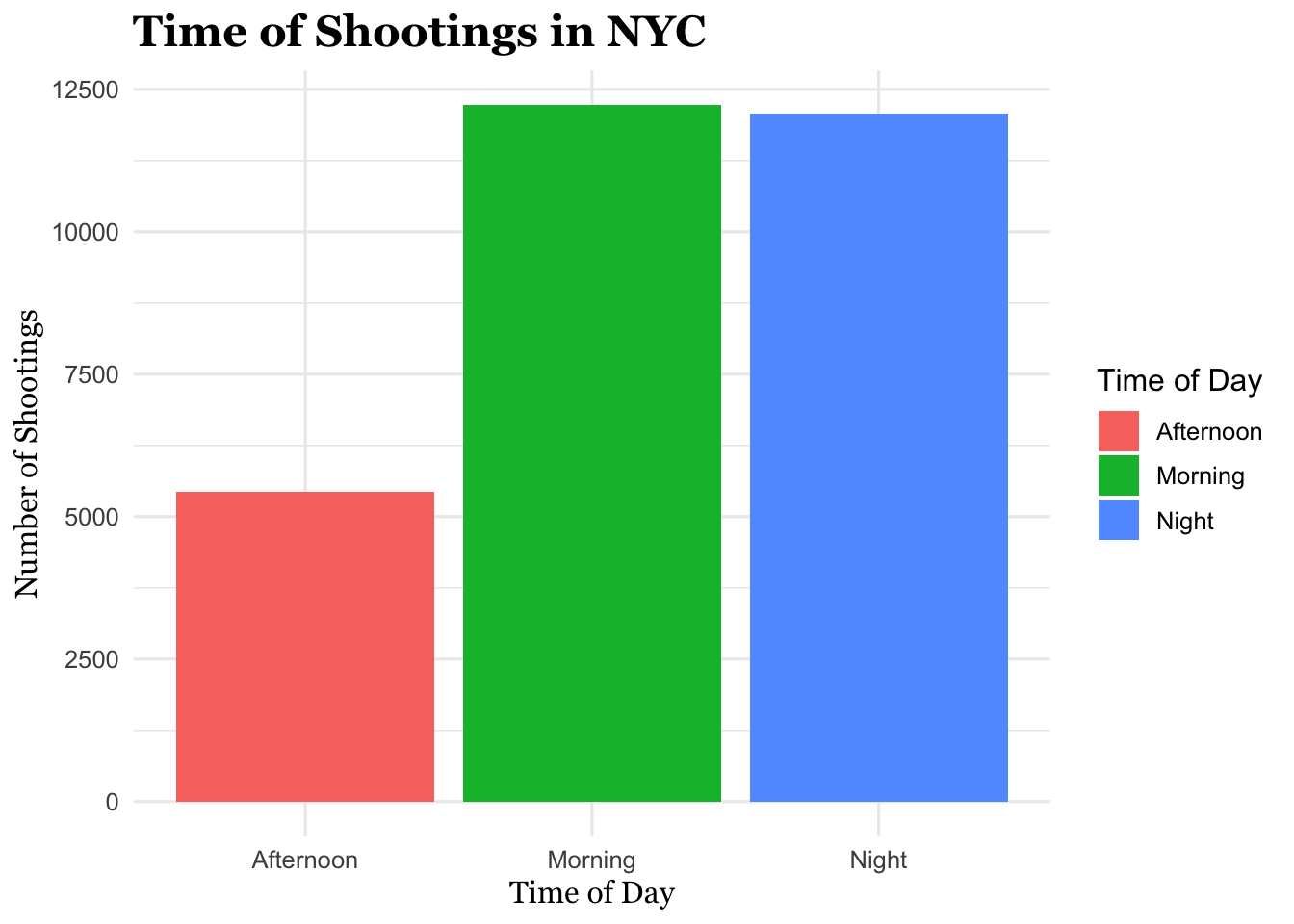 Bar chart showing the total number of NYPD shooting incidents by time of day (Morning, Afternoon, Night). This figure helps show how shootings are distributed across the day.