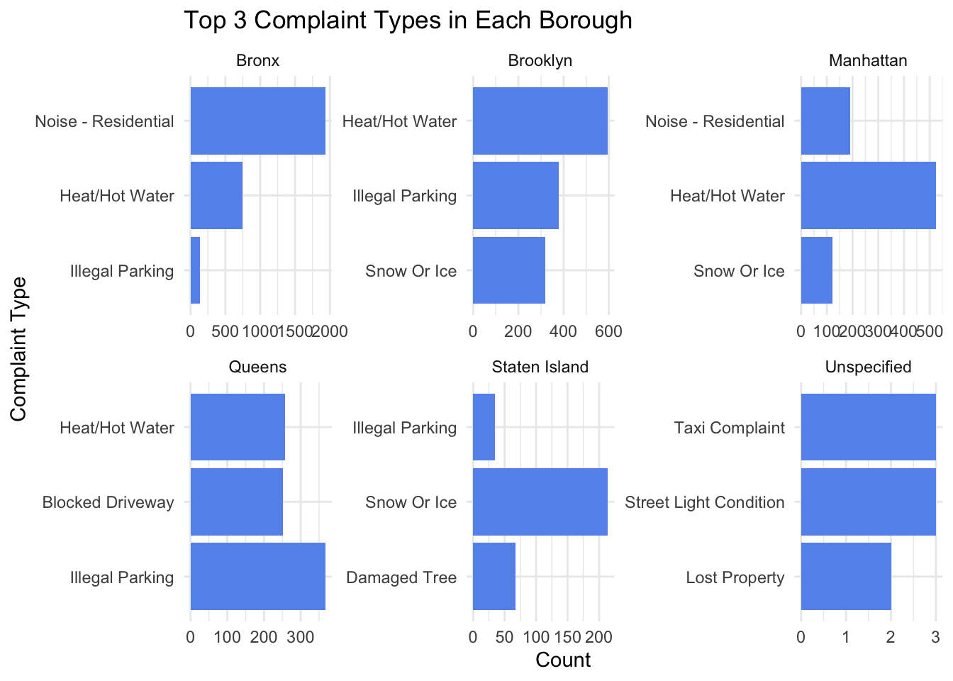Faceted bar chart showing the top three most frequent 311 complaint types in each NYC borough. Each panel represents a borough, with bars indicating the number of complaints for the three most common complaint categories within that borough.